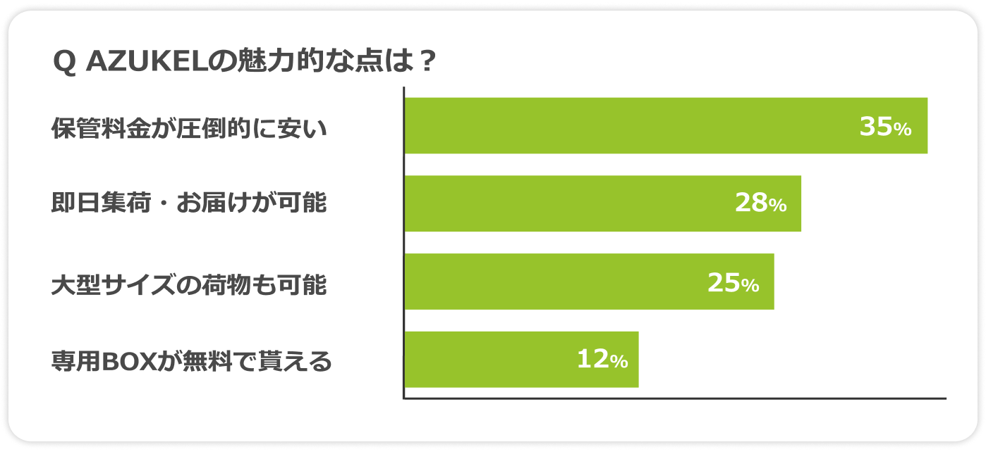 ご利用中のお客様アンケート