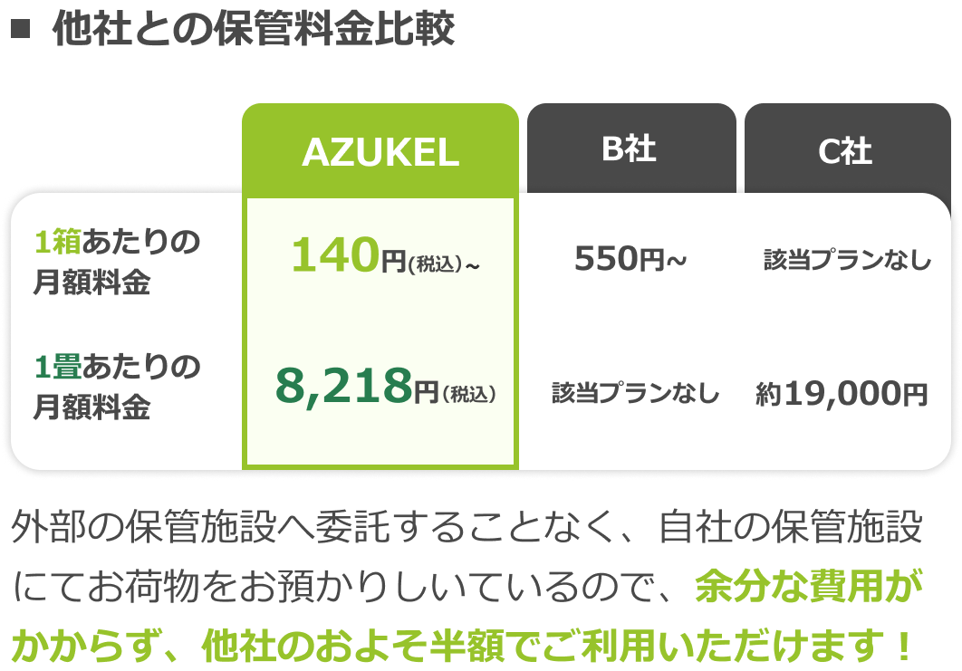 他社との保管料金比較。外部の保管施設へ委託することなく、自社の保管施設にてお荷物をお預かりしているので、余分な費用がかからず、他社のおよそ半額でご利用いただけます！