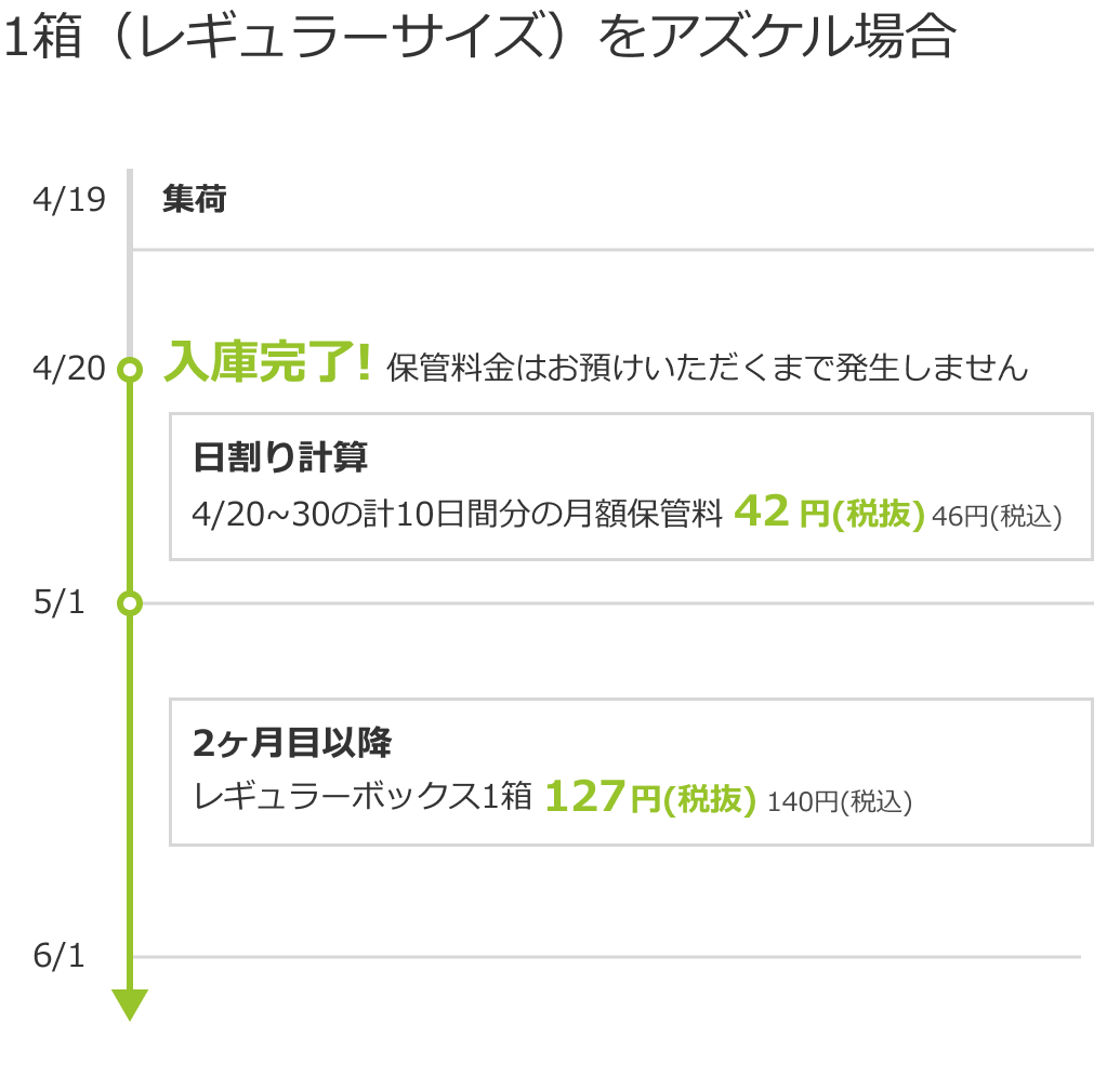 1箱（レギュラーサイズ）をアズケル場合