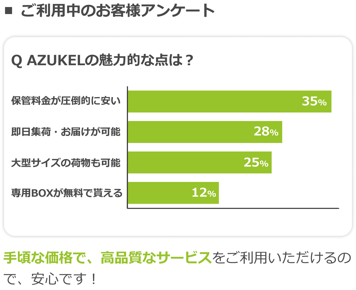 ご利用中のお客様アンケート。お手頃な価格で、高品質なサービスをご利用いただけるので、安心です！