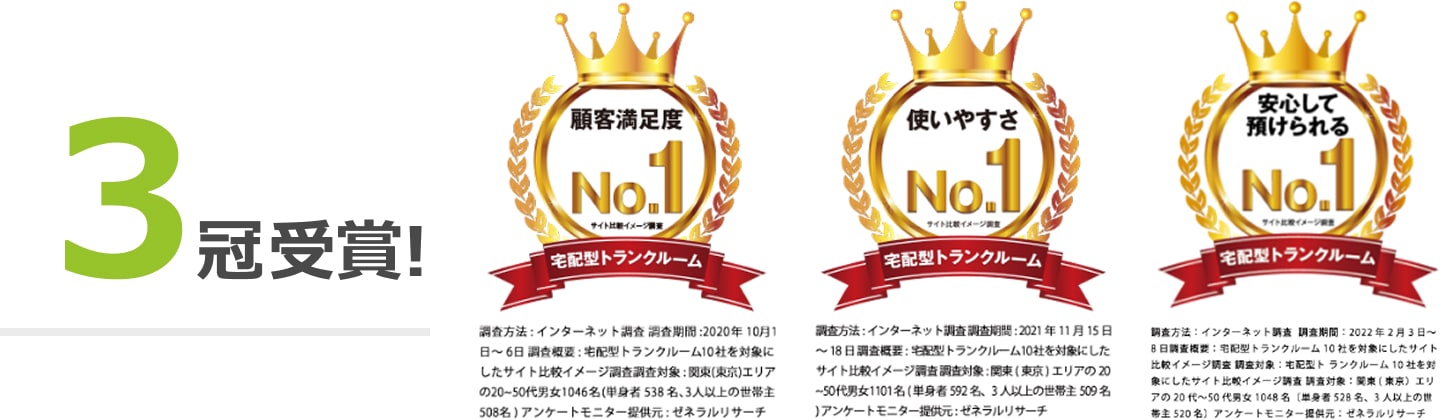 宅配型トランクルーム３冠受賞！「顧客満足度No.1」「使いやすさNo.1」「安心して預けられるNo.1」※アンケートモニター提供：ゼネラルリサーチ