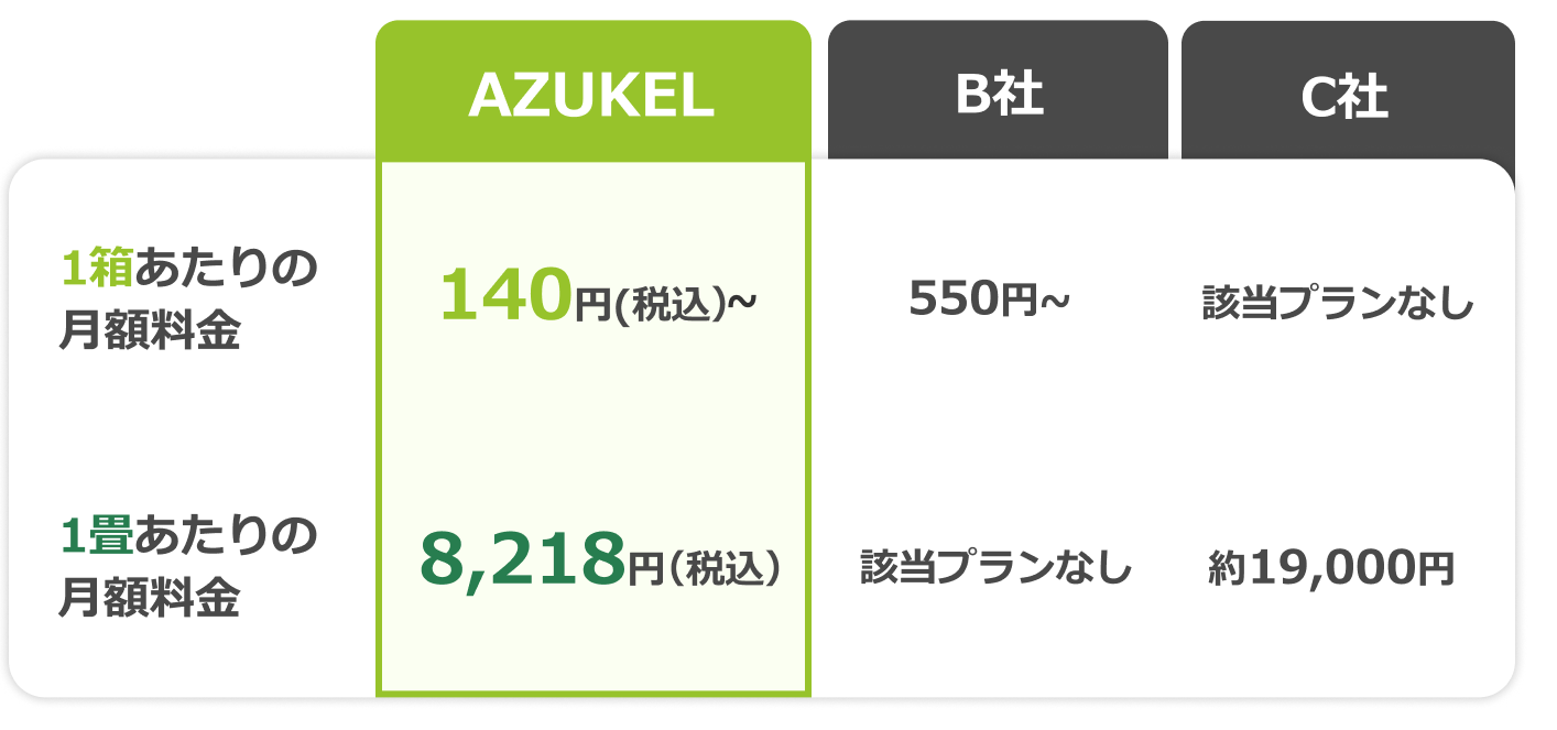 他社との保管料金比較