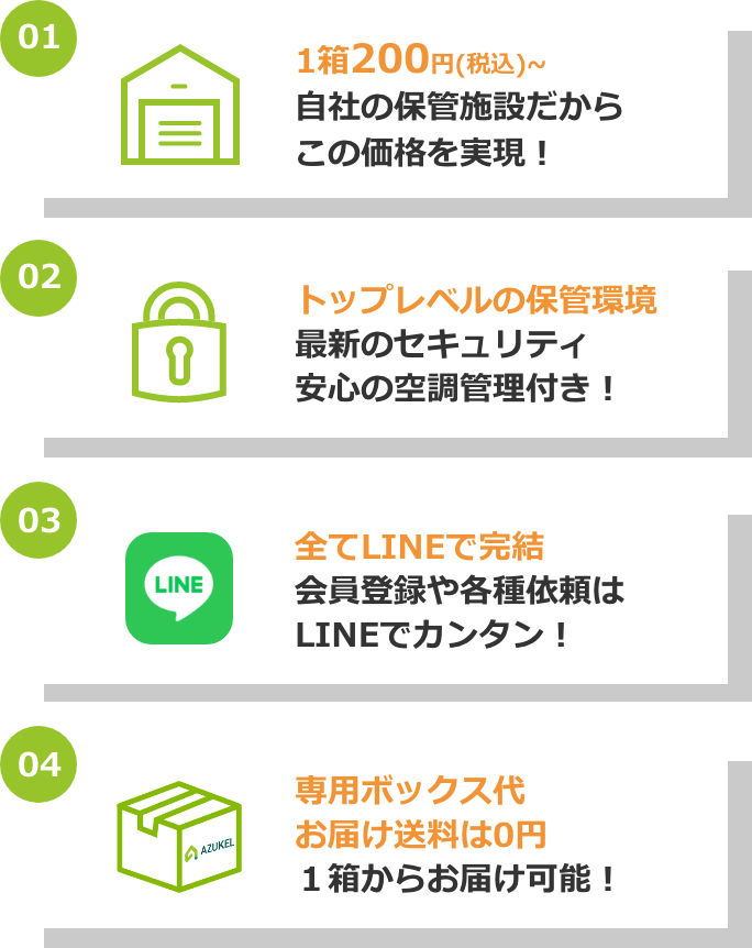 １、業界最安値165円（税込）〜　２、トップレベルの保管環境　３、全てLINEで完結　４、専用ボックス代お届け送料は0円